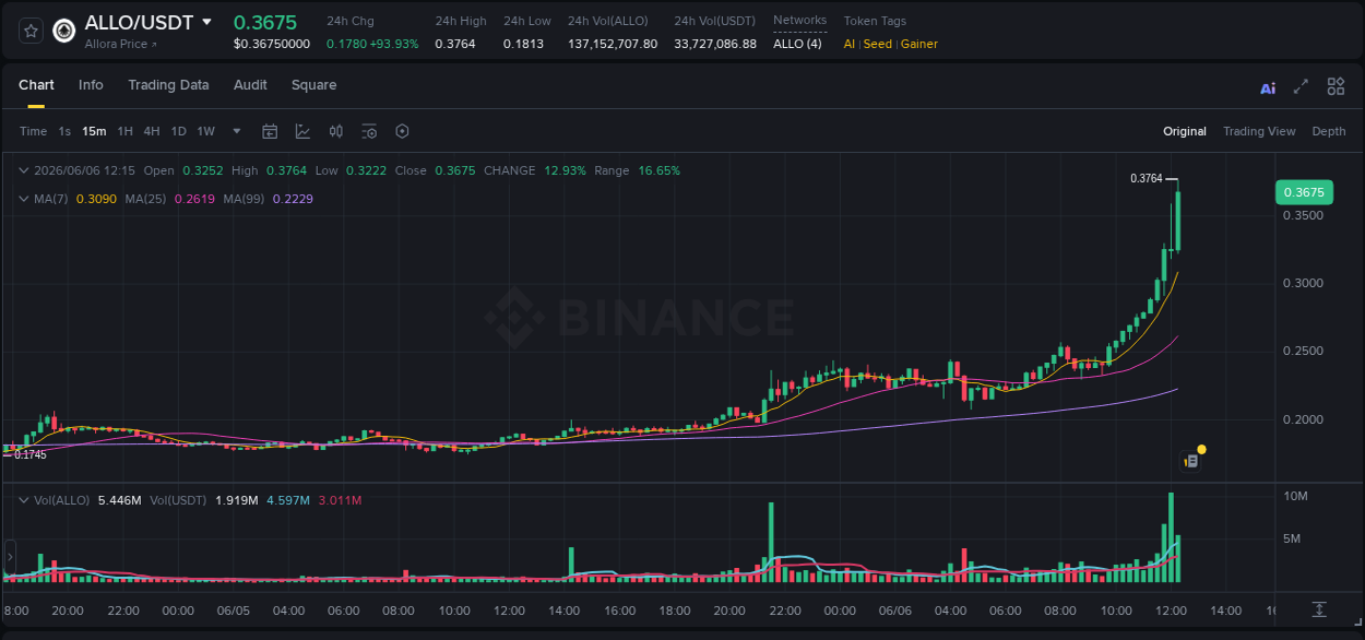 View the report of ALLO pump on Binance at 06 June 2026, 12:23 Report of ALLO pump on Binance at 06 June 2026, 12:23
