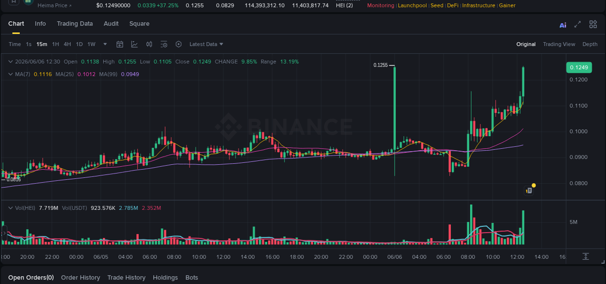 Explore the HEI price surge report from Binance, timestamp: 06 June 2026, 12:44 HEI price surge report from Binance, timestamp: 06 June 2026, 12:44