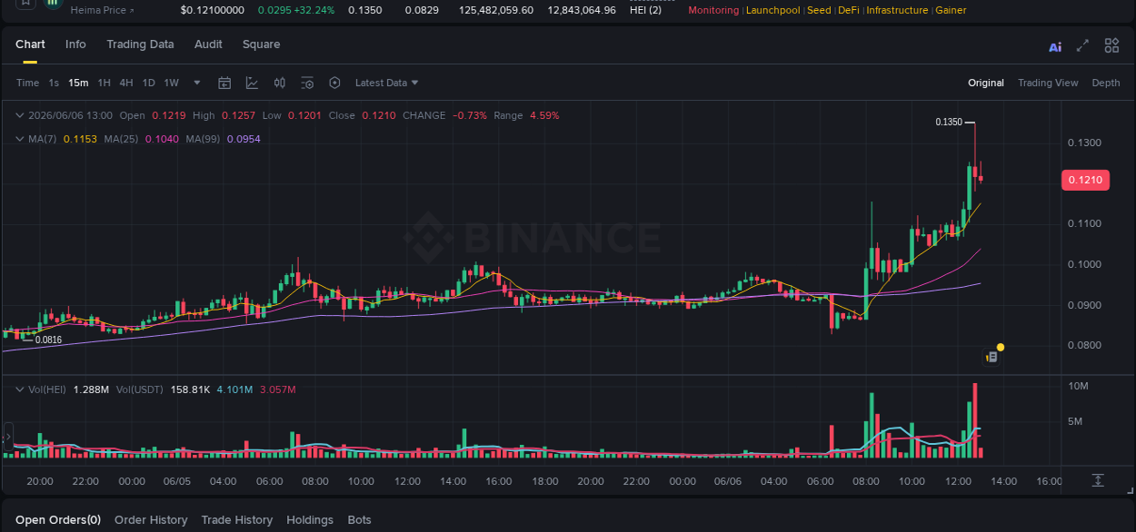 Check out the Binance pump report for HEI on 06 June 2026, 12:47 Binance pump report for HEI on 06 June 2026, 12:47