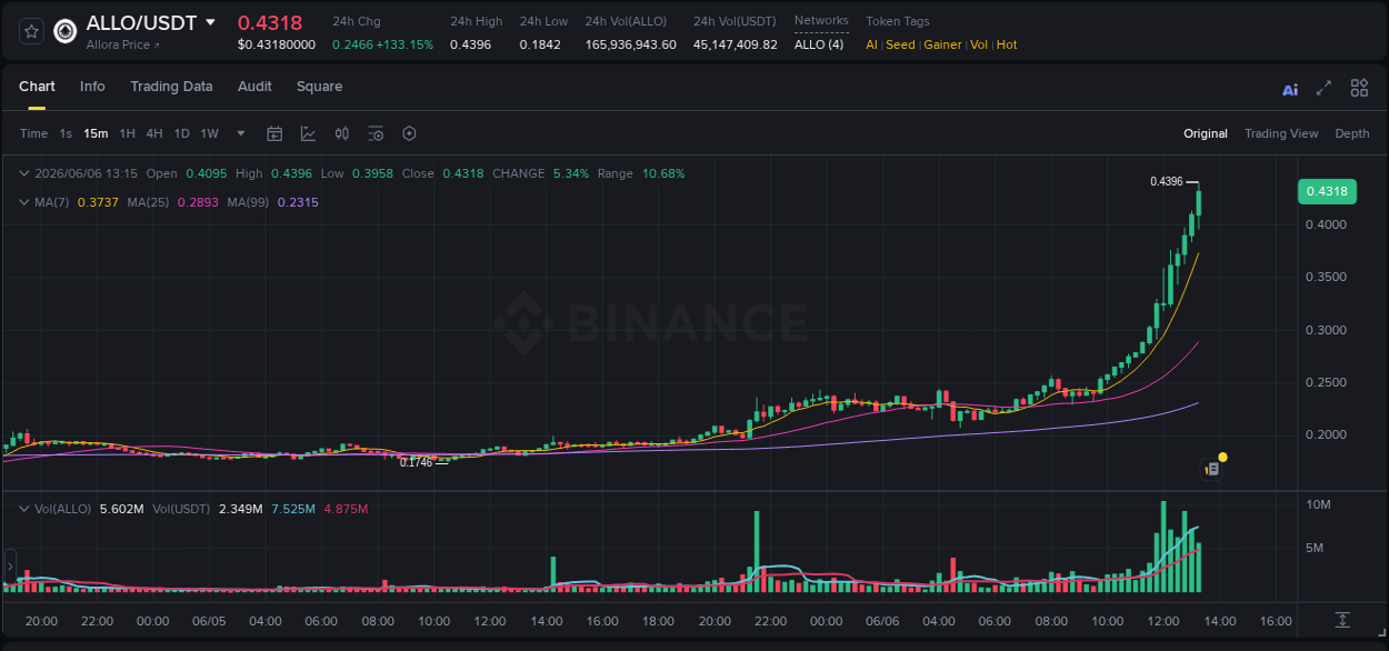 Detailed insights into ALLO's pump on Binance at 06 June 2026, 13:28 Detailed report of ALLO's pump on Binance at 06 June 2026, 13:28