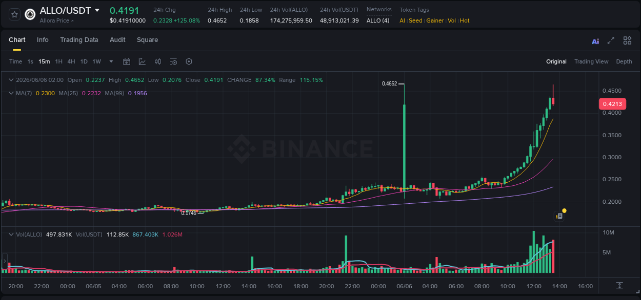 Crypto pump report: Dive into ALLO on Binance, 06 June 2026, 13:31 Crypto pump report: ALLO on Binance, 06 June 2026, 13:31