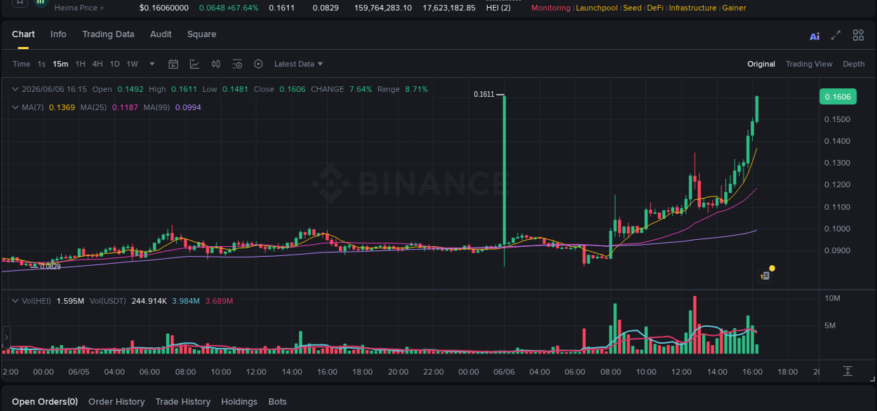 Binance trading report for HEI pump, 06 June 2026, 16:18 Binance trading report for HEI pump, 06 June 2026, 16:18