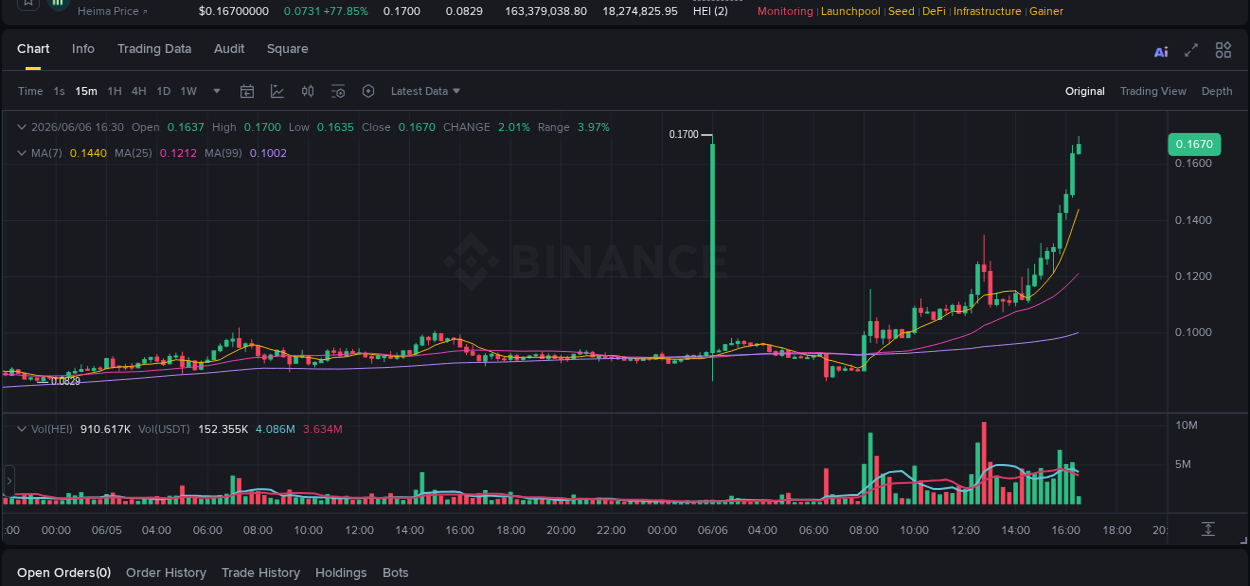 Market analysis: Understand HEI pump on Binance at 06 June 2026, 16:22 Market analysis: HEI pump on Binance at 06 June 2026, 16:22