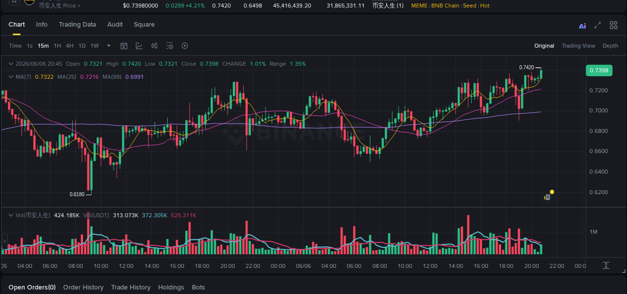Trading insight: 币安人生 pump report from Binance, 06 June 2026, 20:53 Trading insight: 币安人生 pump report from Binance, 06 June 2026, 20:53