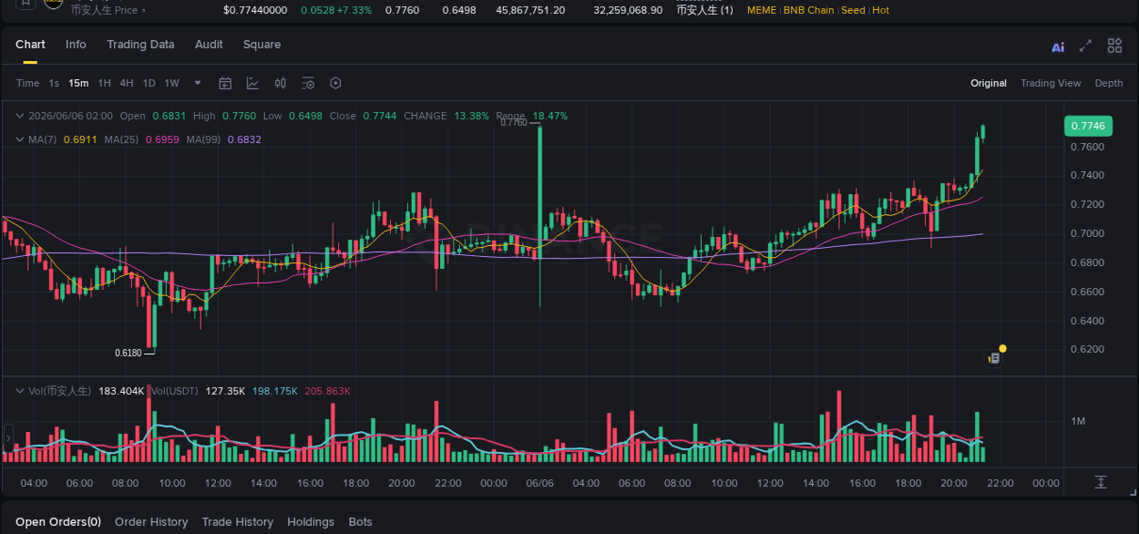 Crypto market update: 币安人生 pump on Binance, 06 June 2026, 21:17 Crypto market update: 币安人生 pump on Binance, 06 June 2026, 21:17