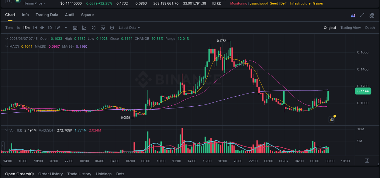 Binance pump report for HEI on 07 June 2026, 07:50