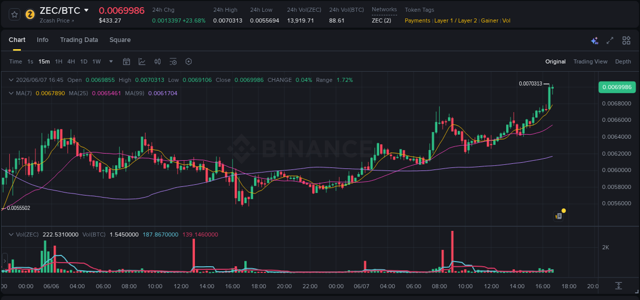 View the report of ZEC pump on Binance at 07 June 2026, 16:53 Report of ZEC pump on Binance at 07 June 2026, 16:53