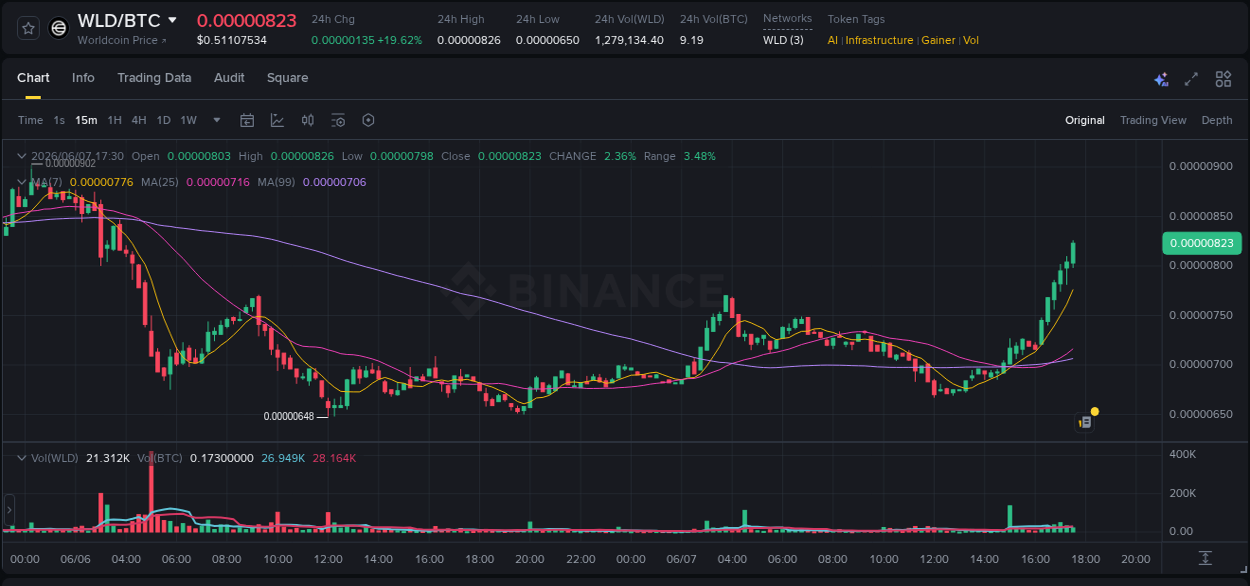 Explore the WLD price surge report from Binance, timestamp: 07 June 2026, 17:40 WLD price surge report from Binance, timestamp: 07 June 2026, 17:40