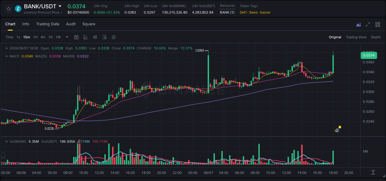 Crypto market report: BANK pump on Binance, 07 June 2026, 18:11