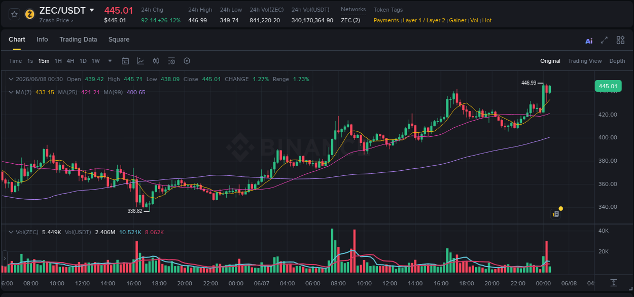 Check out the Binance pump report for ZEC on 08 June 2026, 00:28 Binance pump report for ZEC on 08 June 2026, 00:28