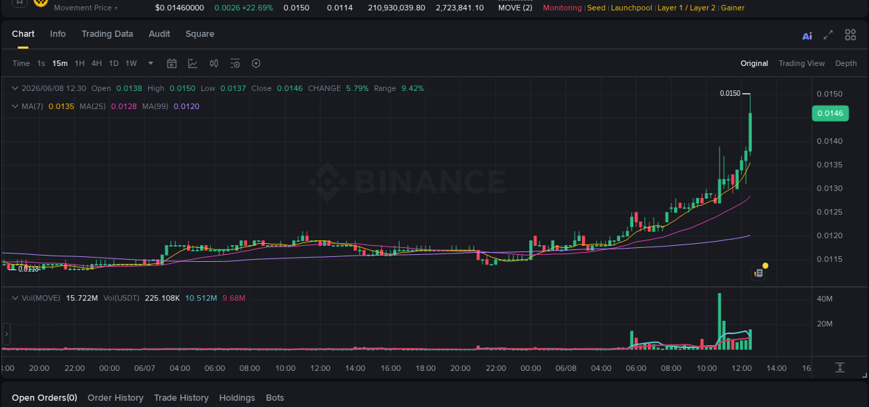 See the detailed report of MOVE's pump on Binance at 08 June 2026, 12:37 Analysis of MOVE pump activity on Binance at 08 June 2026, 12:37