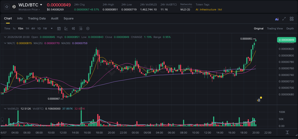 View the report of WLD pump on Binance at 08 June 2026, 20:01 Report of WLD pump on Binance at 08 June 2026, 20:01