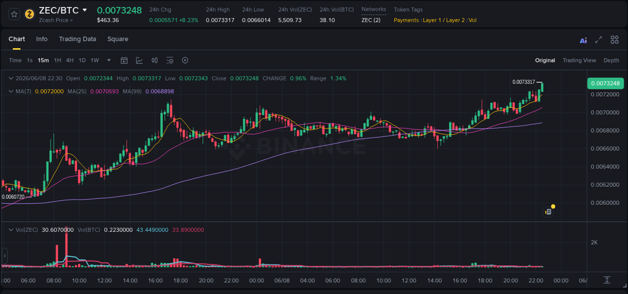 Explore the ZEC price surge report from Binance, timestamp: 08 June 2026, 22:35 ZEC price surge report from Binance, timestamp: 08 June 2026, 22:35