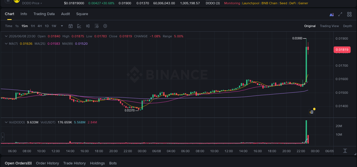 Understand market trends for WIP DODO pump on Binance at 08 June 2026, 22:57 Market trend report: DODO pump on Binance at 08 June 2026, 22:57