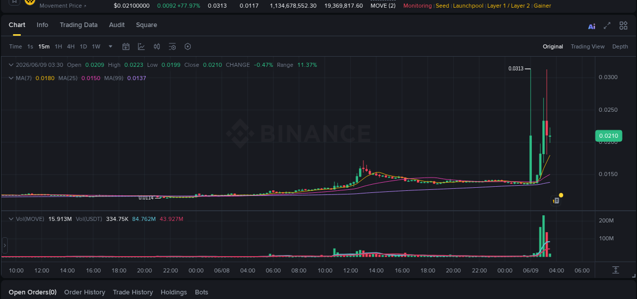 Detailed report of MOVE's pump on Binance at 09 June 2026, 03:21