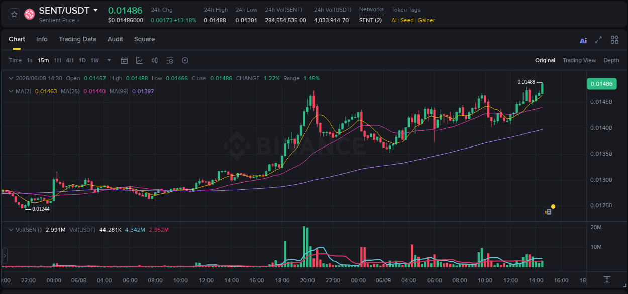 Binance exchange pump report for SENT, 09 June 2026, 14:37