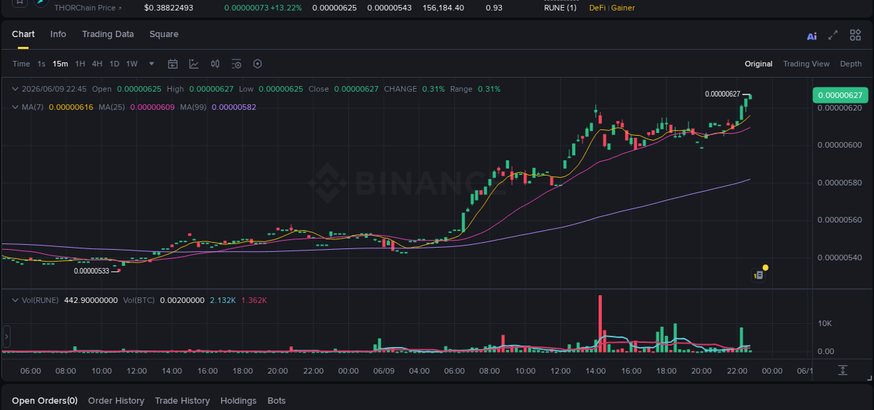 RUNE price surge report from Binance, timestamp: 09 June 2026, 22:45