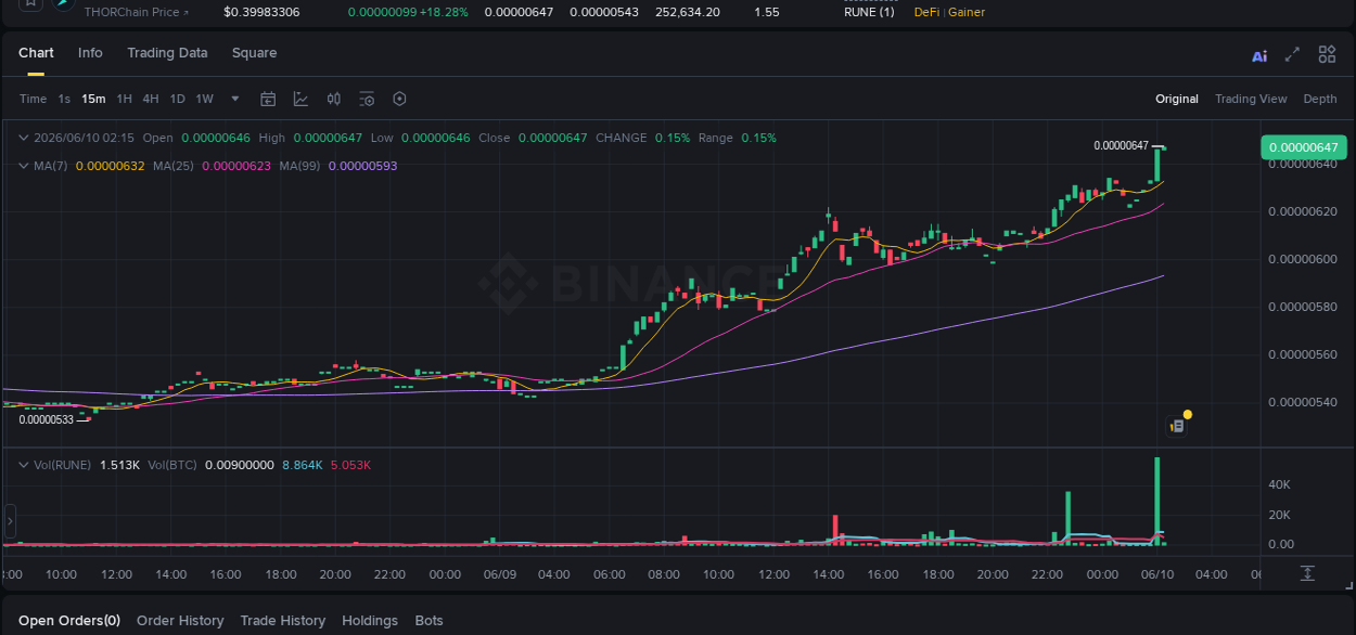 View the report of RUNE pump on Binance at 10 June 2026, 02:17 Report of RUNE pump on Binance at 10 June 2026, 02:17