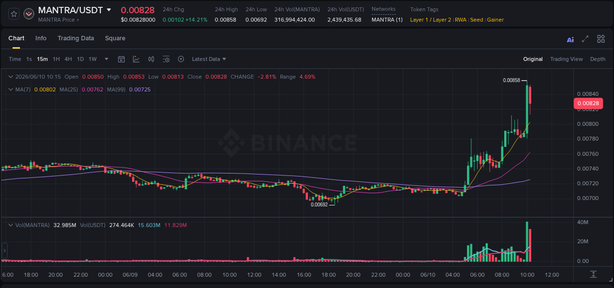 Real-time report of MANTRA pump on Binance, 10 June 2026, 10:15
