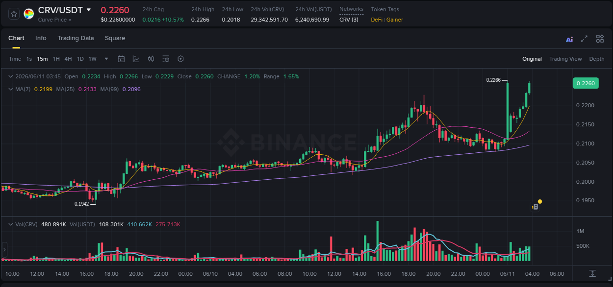 View the report of CRV pump on Binance at 11 June 2026, 03:54 Report of CRV pump on Binance at 11 June 2026, 03:54