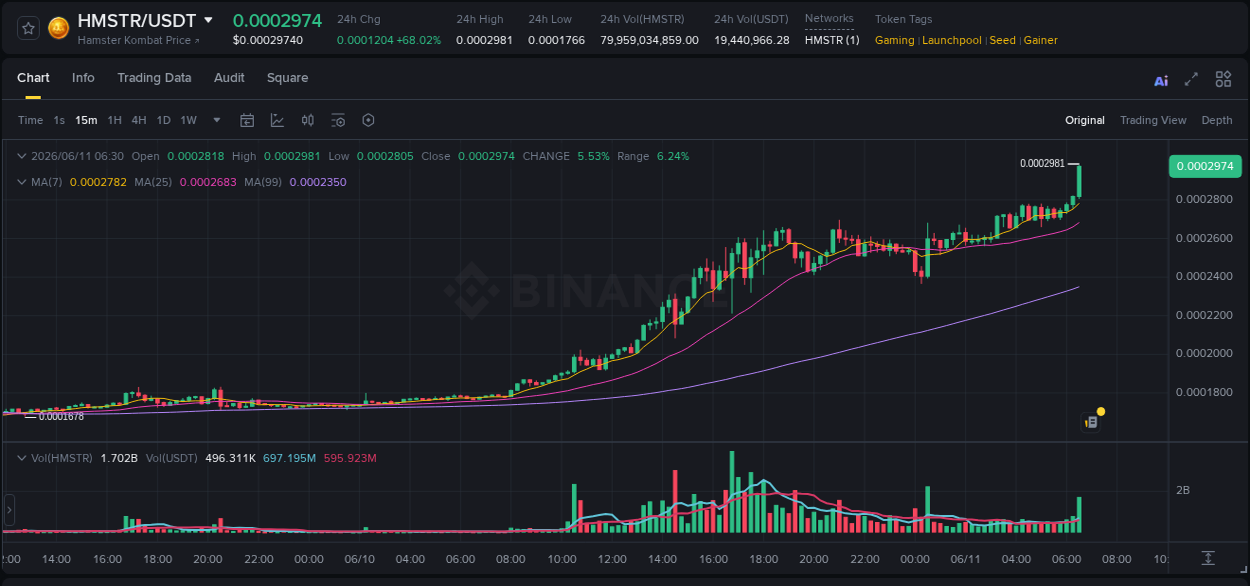 Explore the HMSTR price surge report from Binance, timestamp: 11 June 2026, 06:36 HMSTR price surge report from Binance, timestamp: 11 June 2026, 06:36