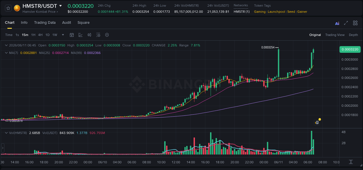 Check out the Binance pump report for HMSTR on 11 June 2026, 06:42 Binance pump report for HMSTR on 11 June 2026, 06:42