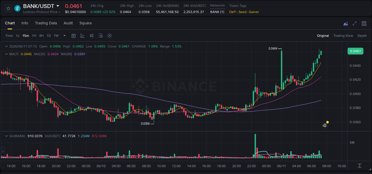 Crypto pump report: Dive into BANK on Binance, 11 June 2026, 07:07 Crypto pump report: BANK on Binance, 11 June 2026, 07:07