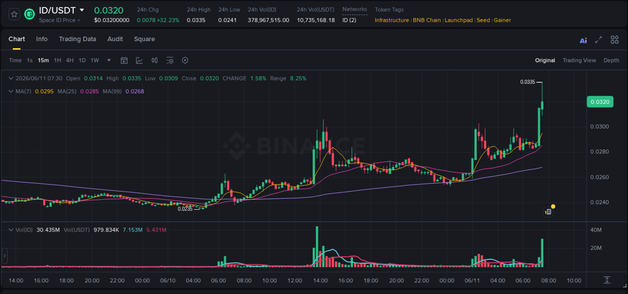 Binance trading report for ID pump, 11 June 2026, 07:29 Binance trading report for ID pump, 11 June 2026, 07:29