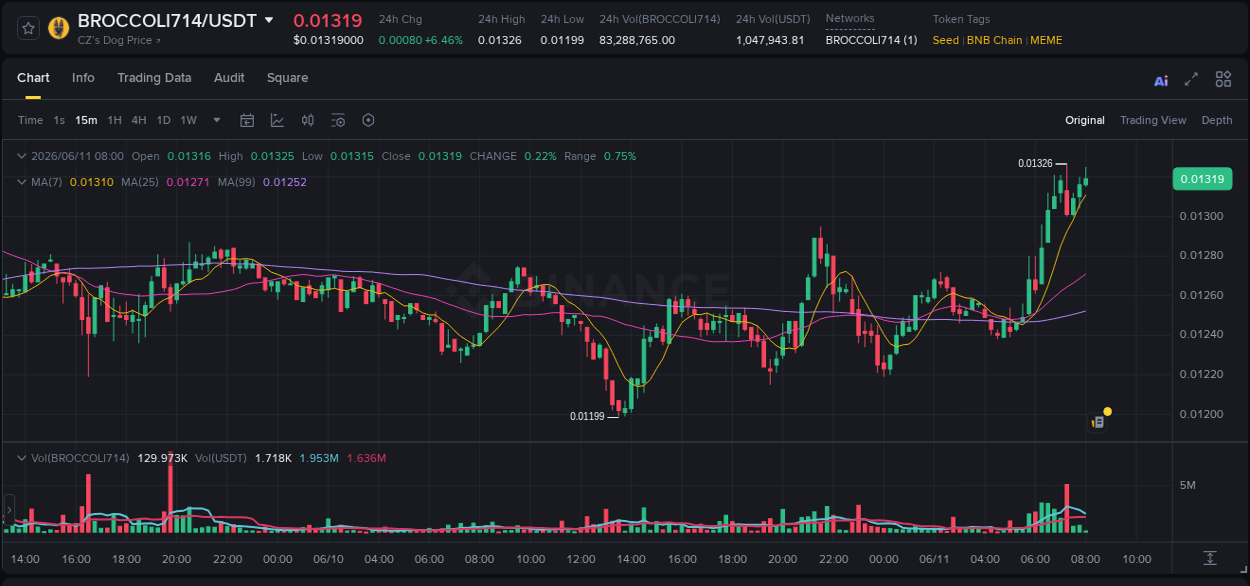 Market analysis: Understand BROCCOLI714 pump on Binance at 11 June 2026, 08:03 Market analysis: BROCCOLI714 pump on Binance at 11 June 2026, 08:03
