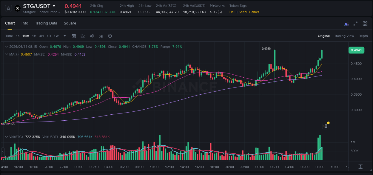 Trading insight: STG pump report from Binance, 11 June 2026, 08:21 Trading insight: STG pump report from Binance, 11 June 2026, 08:21