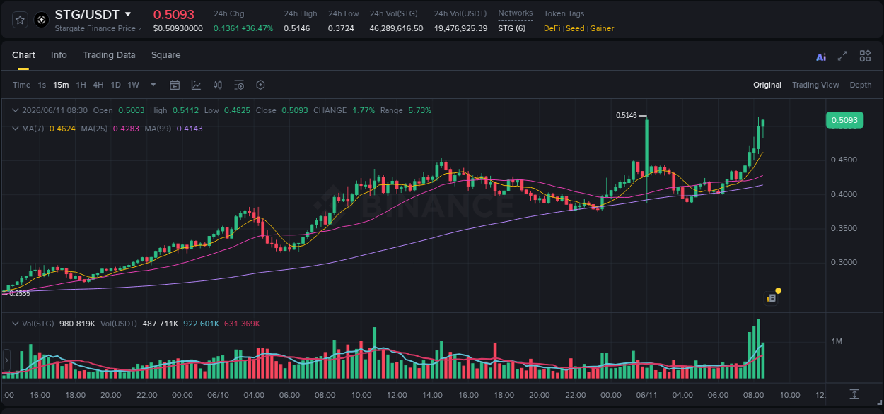 Crypto market update: STG pump on Binance, 11 June 2026, 08:28 Crypto market update: STG pump on Binance, 11 June 2026, 08:28