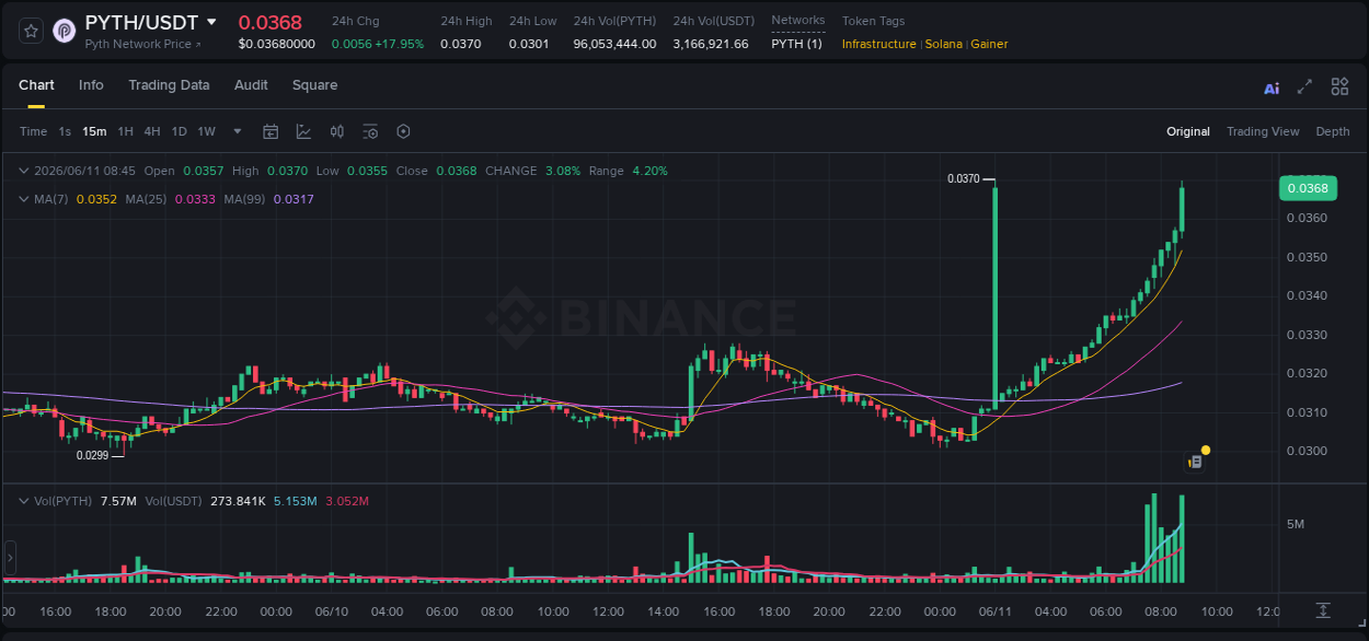 Binance pump data for PYTH at 11 June 2026, 08:53 Binance pump data for PYTH at 11 June 2026, 08:53