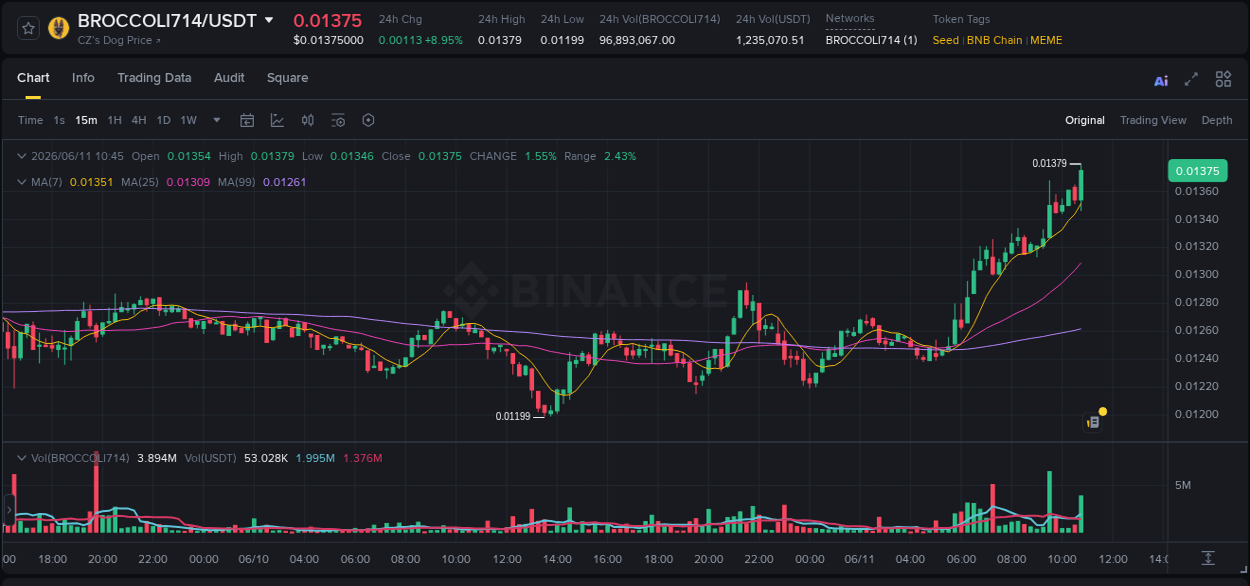 Real-time report of BROCCOLI714 pump on Binance, 11 June 2026, 10:54 Real-time report of BROCCOLI714 pump on Binance, 11 June 2026, 10:54