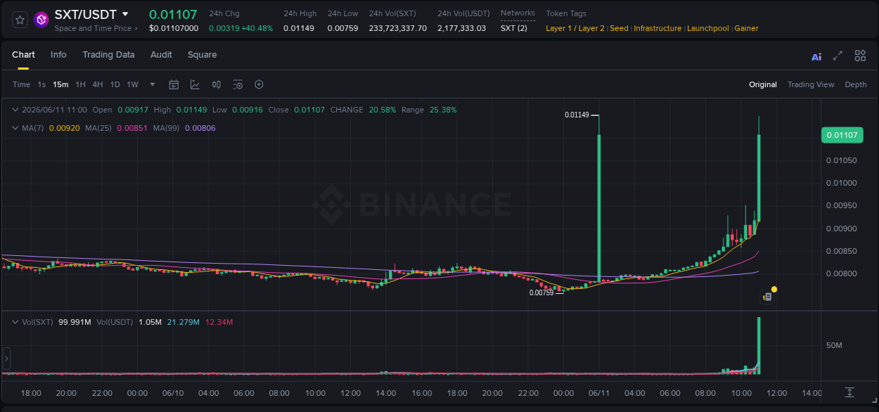 Crypto trading report: SXT pump on Binance, 11 June 2026, 11:03 Crypto trading report: SXT pump on Binance, 11 June 2026, 11:03
