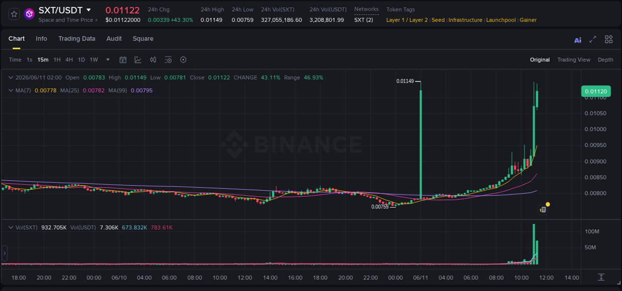 Binance exchange pump report for SXT, 11 June 2026, 11:04 Binance exchange pump report for SXT, 11 June 2026, 11:04