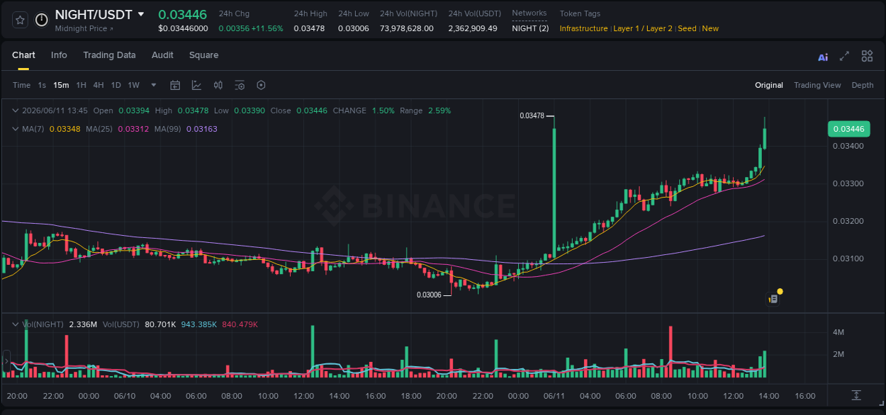 Market movement report: NIGHT on Binance at 11 June 2026, 13:47 Market movement report: NIGHT on Binance at 11 June 2026, 13:47