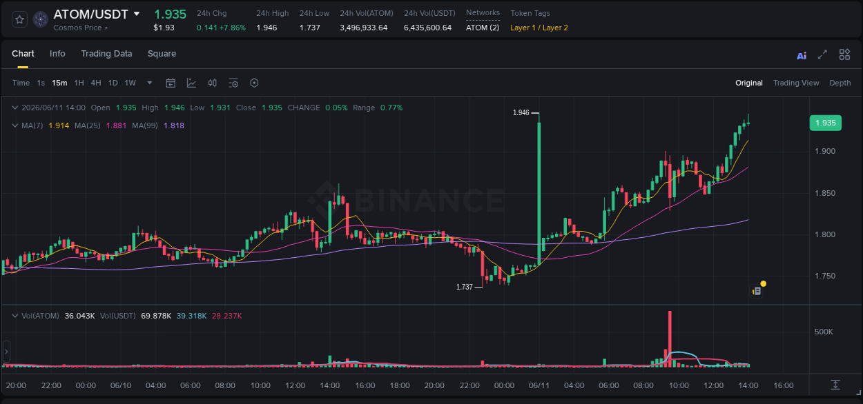 Crypto pump analytics for ATOM on Binance, 11 June 2026, 14:03 Crypto pump analytics for ATOM on Binance, 11 June 2026, 14:03