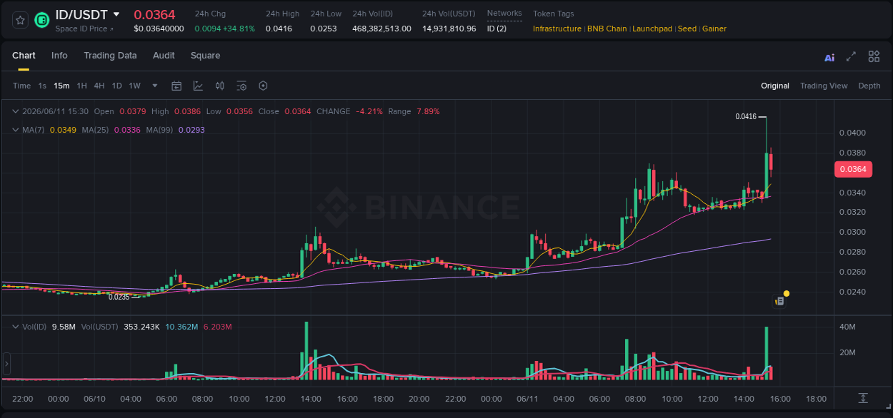 Learn about the ID price movement analysis from Binance, 11 June 2026, 15:22 ID trading report showing pump trends on Binance, 11 June 2026, 15:22