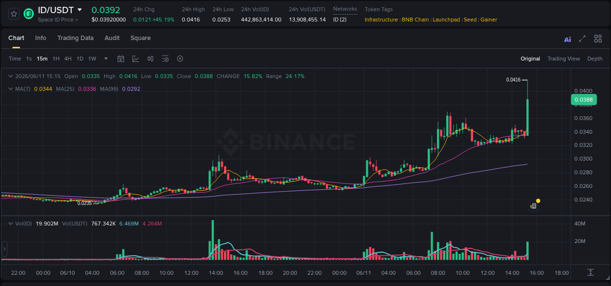 See the detailed report of ID's pump on Binance at 11 June 2026, 15:22 Analysis of ID pump activity on Binance at 11 June 2026, 15:22