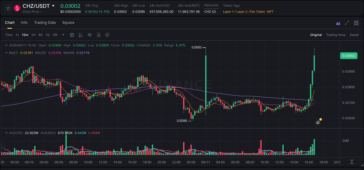 Discover the Binance pump data for CHZ at 11 June 2026, 16:50 Binance pump overview for CHZ, captured at 11 June 2026, 16:50