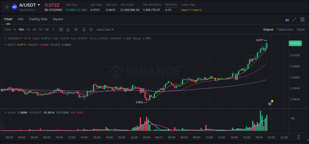 Gain insights into A's pump activity on Binance, 11 June 2026, 19:26 Detailed analysis of A's price surge on Binance, 11 June 2026, 19:26