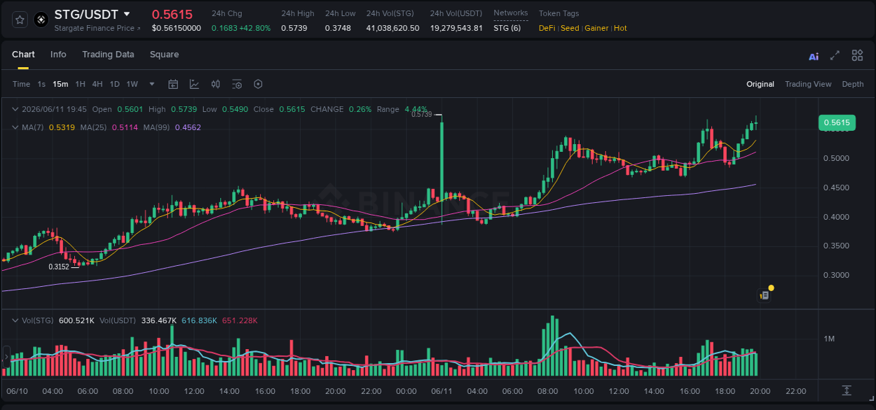 Explore the crypto pump report for STG on Binance, 11 June 2026, 19:53 Crypto market report: STG pump on Binance, 11 June 2026, 19:53