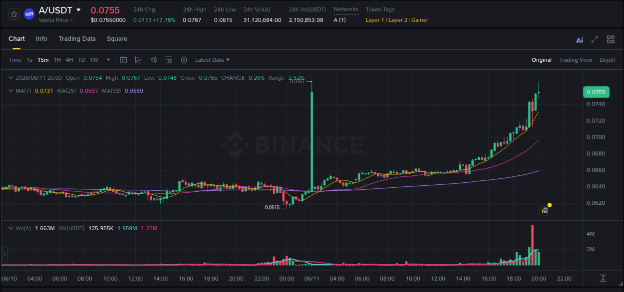 View the trading report for A pump on Binance, 11 June 2026, 19:59 Binance trading data for A pump, 11 June 2026, 19:59