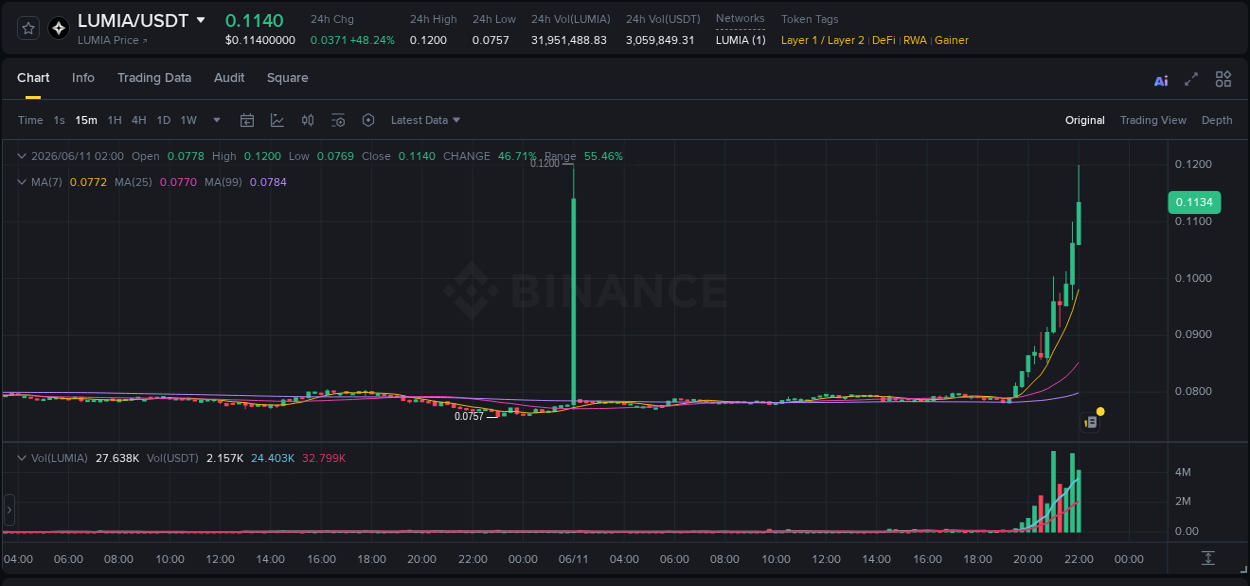 Understand the market analysis of LUMIA pump on Binance at 11 June 2026, 22:02 Market trend analysis: LUMIA pump on Binance at 11 June 2026, 22:02
