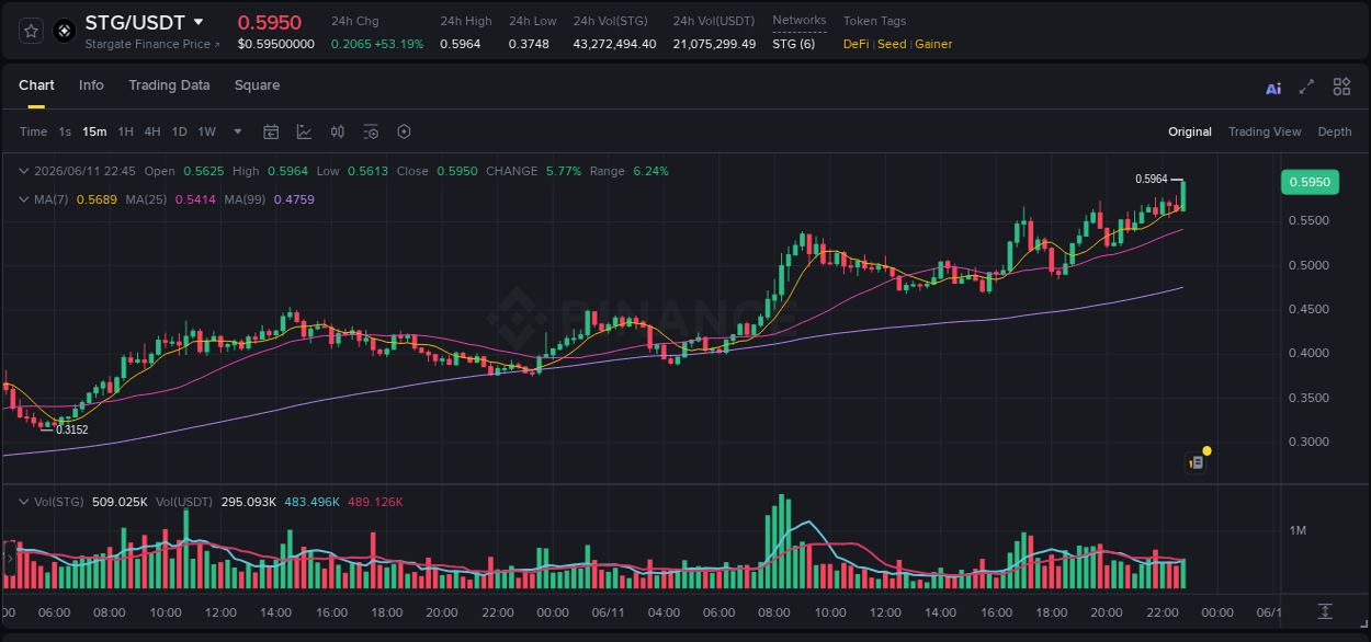 Get trading insights from STG pump report on Binance, 11 June 2026, 22:51 Trading data insight: STG pump report from Binance, 11 June 2026, 22:51