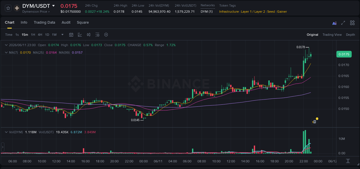 Stay updated with the crypto market report for DYM on Binance, 11 June 2026, 22:52 Crypto price movement update: DYM on Binance, 11 June 2026, 22:52