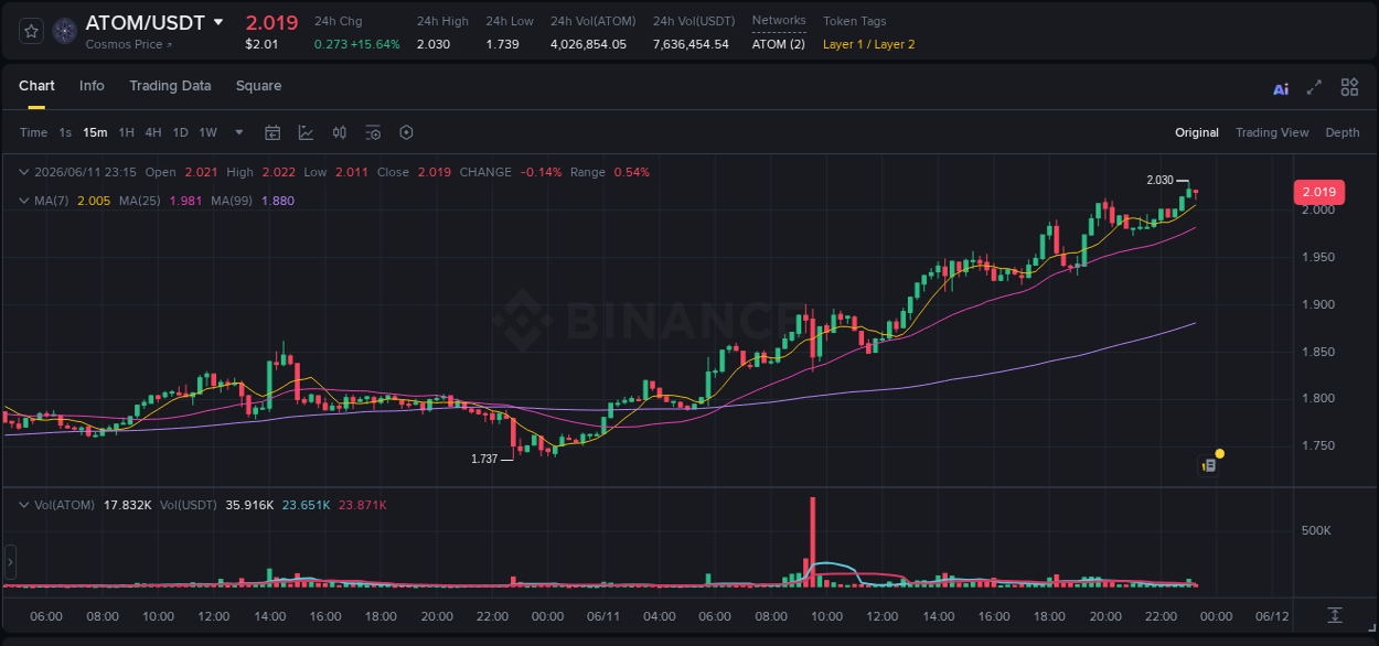 Access Binance pump statistics for ATOM at 11 June 2026, 23:00 Binance pump statistics for ATOM at 11 June 2026, 23:00