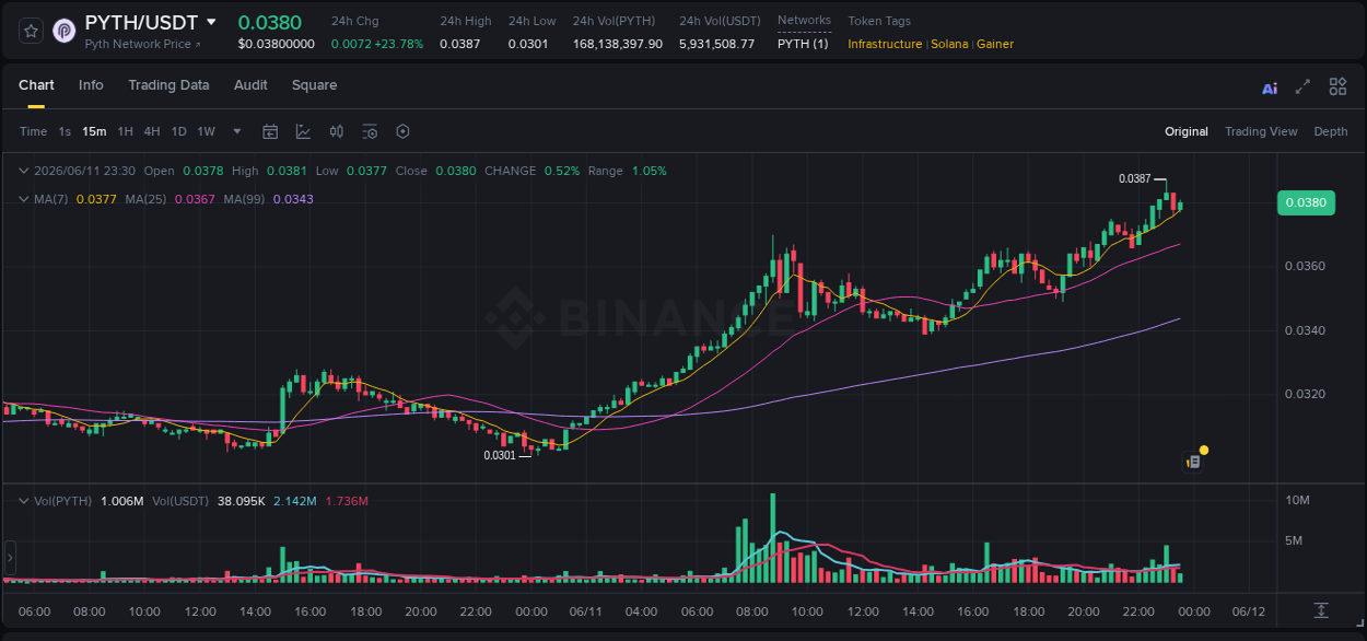 Watch the live report of PYTH pump on Binance, 11 June 2026, 23:01 Live report of PYTH pump on Binance, 11 June 2026, 23:01