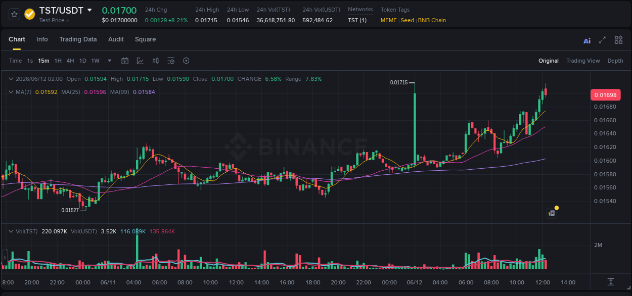 Detailed analysis of TST's price surge on Binance, 12 June 2026, 12:16