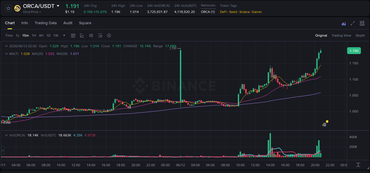 ORCA price movement analysis on Binance, 12 June 2026, 20:46